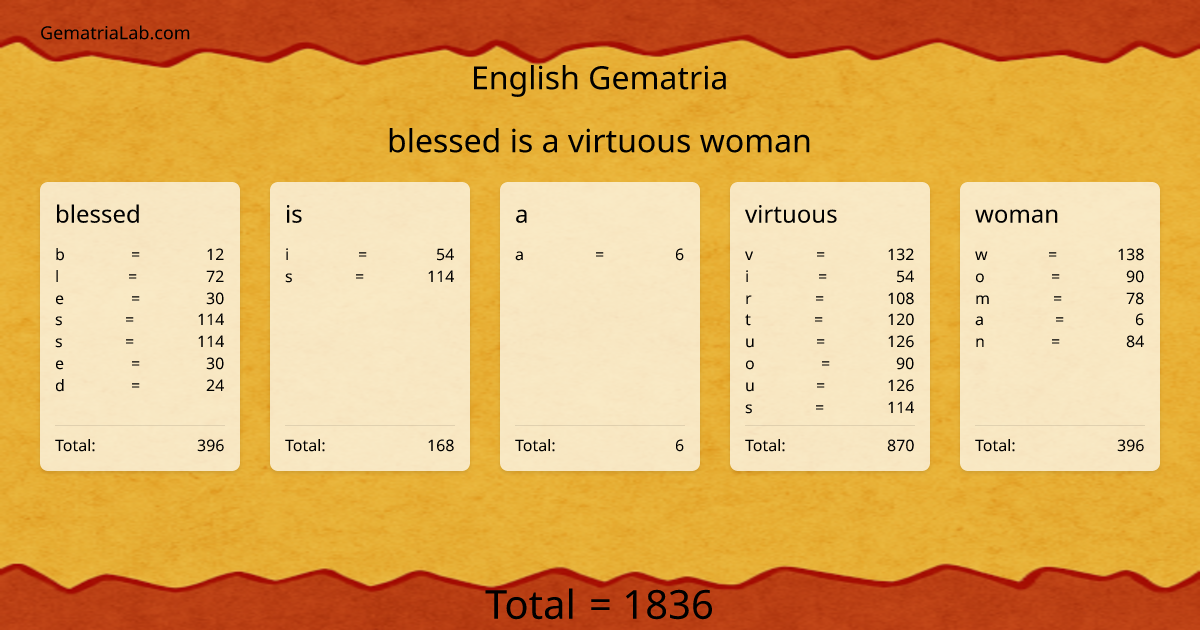 blessed is a virtuous woman in english Gematria